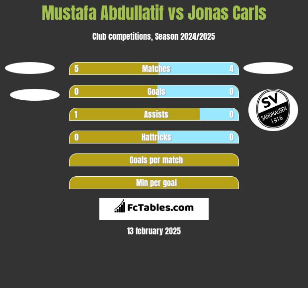 Mustafa Abdullatif vs Jonas Carls h2h player stats