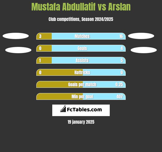 Mustafa Abdullatif vs Arslan h2h player stats