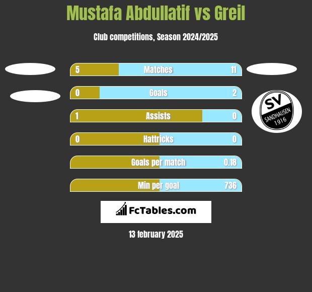 Mustafa Abdullatif vs Greil h2h player stats