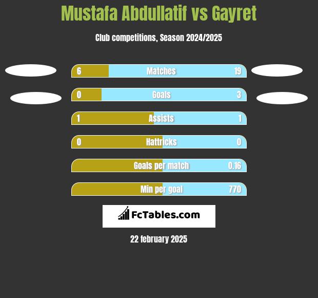 Mustafa Abdullatif vs Gayret h2h player stats