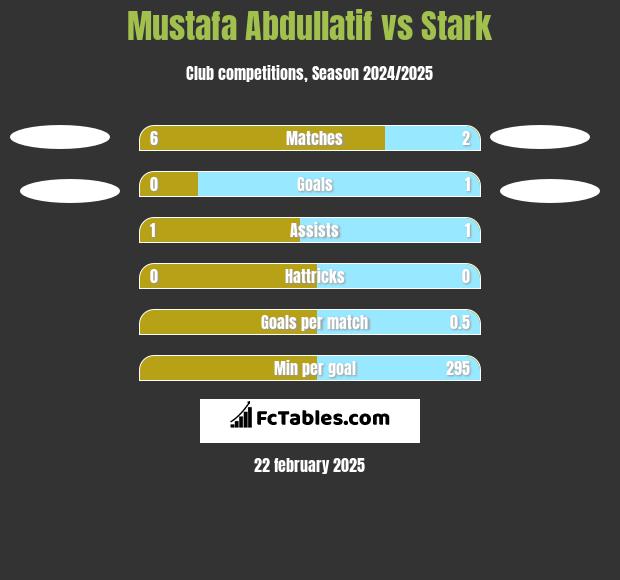 Mustafa Abdullatif vs Stark h2h player stats