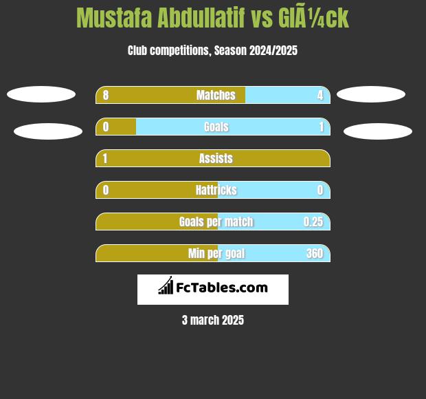 Mustafa Abdullatif vs GlÃ¼ck h2h player stats