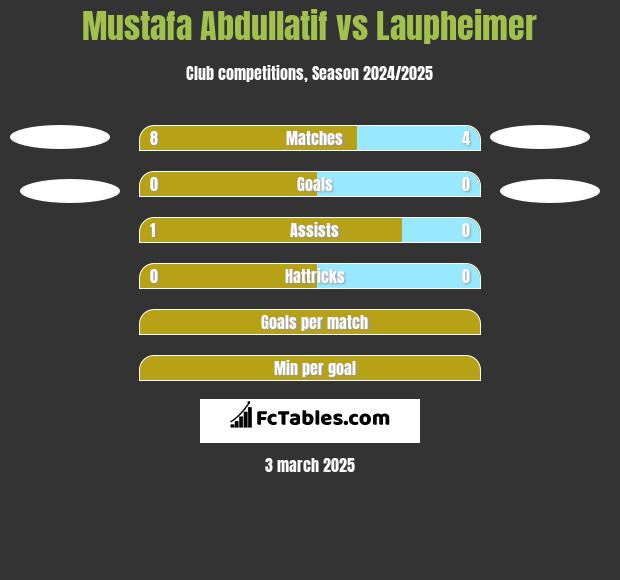 Mustafa Abdullatif vs Laupheimer h2h player stats