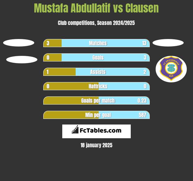 Mustafa Abdullatif vs Clausen h2h player stats