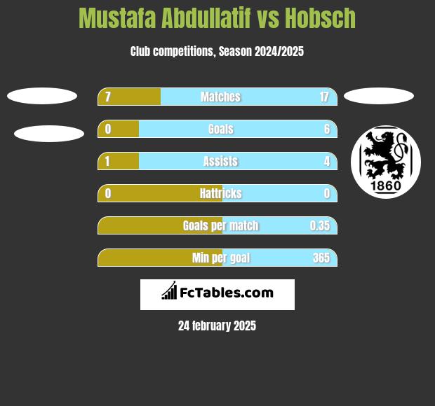 Mustafa Abdullatif vs Hobsch h2h player stats