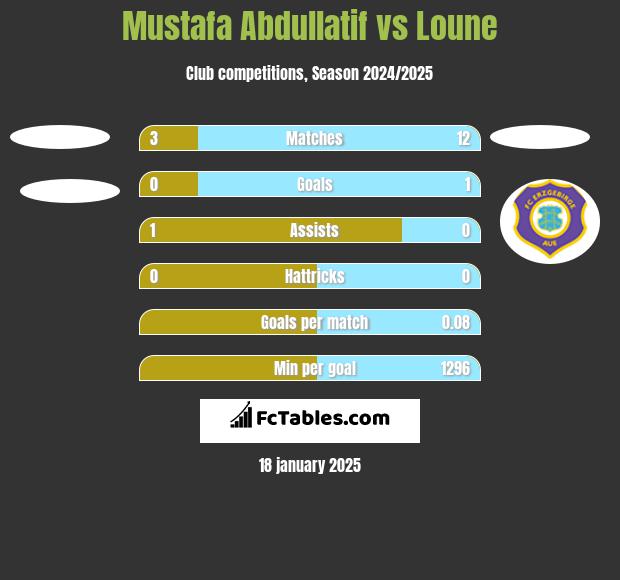 Mustafa Abdullatif vs Loune h2h player stats