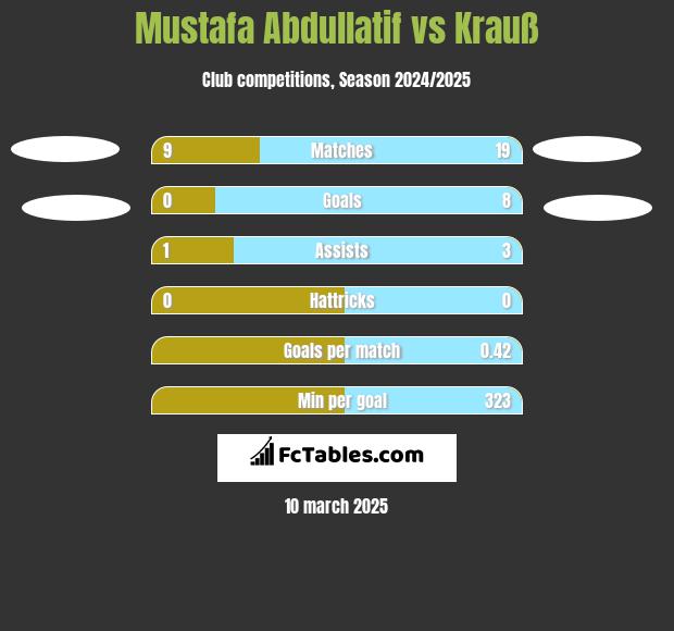 Mustafa Abdullatif vs Krauß h2h player stats