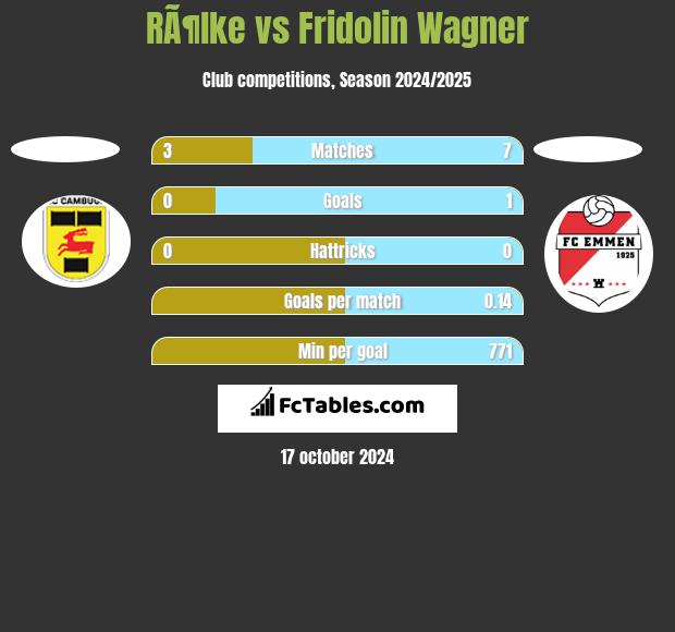 RÃ¶lke vs Fridolin Wagner h2h player stats