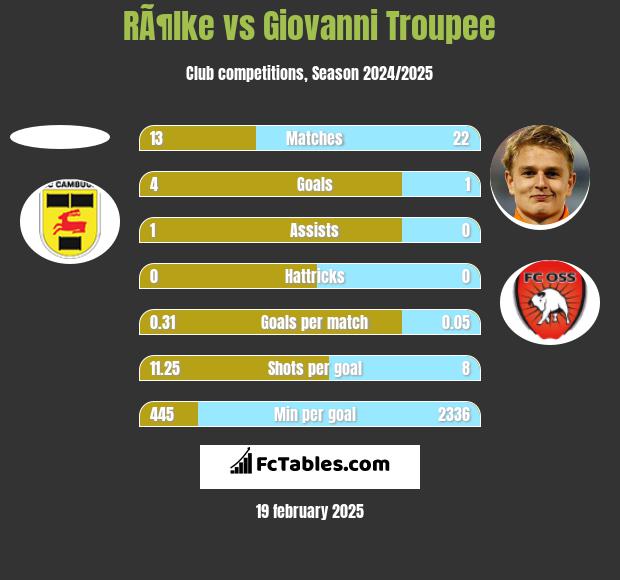 RÃ¶lke vs Giovanni Troupee h2h player stats