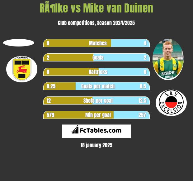 RÃ¶lke vs Mike van Duinen h2h player stats