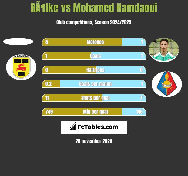 RÃ¶lke vs Mohamed Hamdaoui h2h player stats