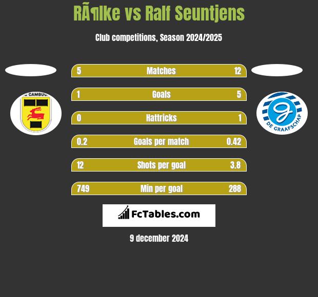 RÃ¶lke vs Ralf Seuntjens h2h player stats