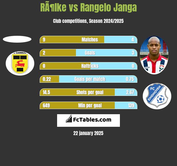 RÃ¶lke vs Rangelo Janga h2h player stats