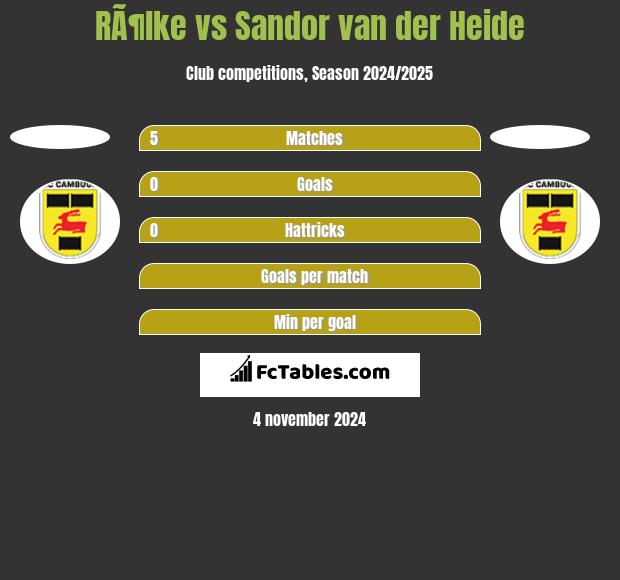 RÃ¶lke vs Sandor van der Heide h2h player stats