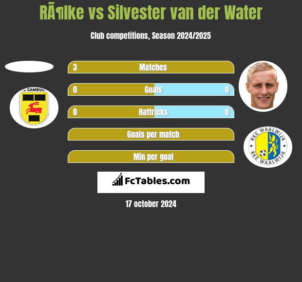 RÃ¶lke vs Silvester van der Water h2h player stats