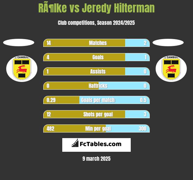 RÃ¶lke vs Jeredy Hilterman h2h player stats