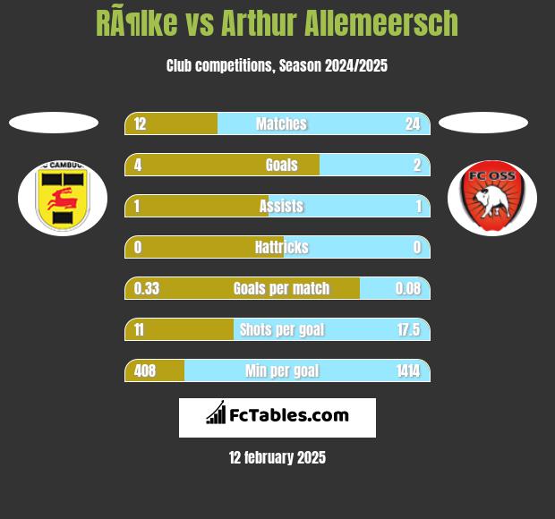 RÃ¶lke vs Arthur Allemeersch h2h player stats