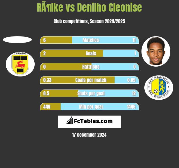 RÃ¶lke vs Denilho Cleonise h2h player stats