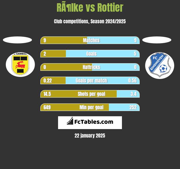 RÃ¶lke vs Rottier h2h player stats