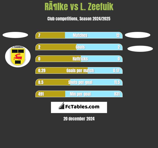 RÃ¶lke vs L. Zeefuik h2h player stats