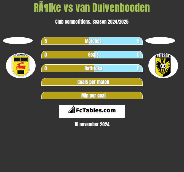 RÃ¶lke vs van Duivenbooden h2h player stats