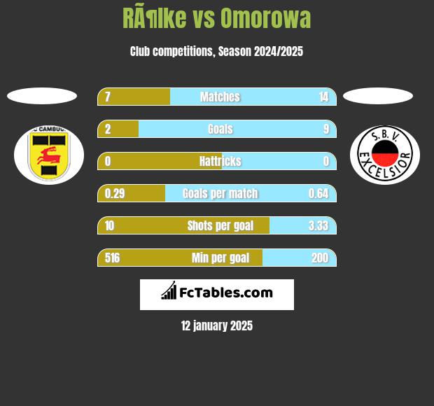 RÃ¶lke vs Omorowa h2h player stats