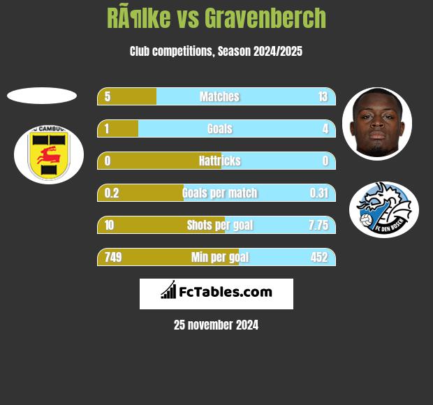 RÃ¶lke vs Gravenberch h2h player stats