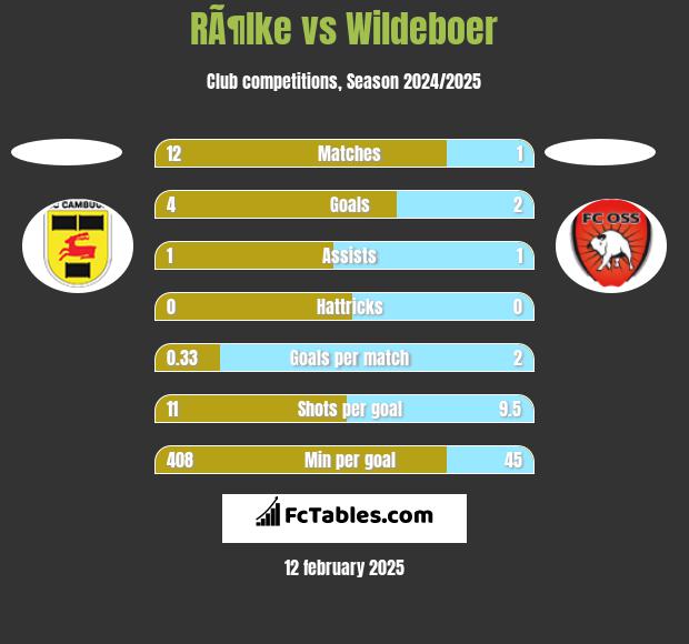 RÃ¶lke vs Wildeboer h2h player stats