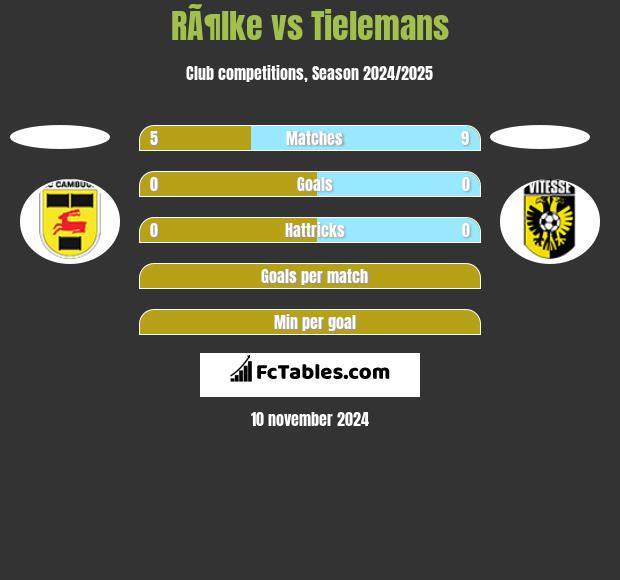 RÃ¶lke vs Tielemans h2h player stats