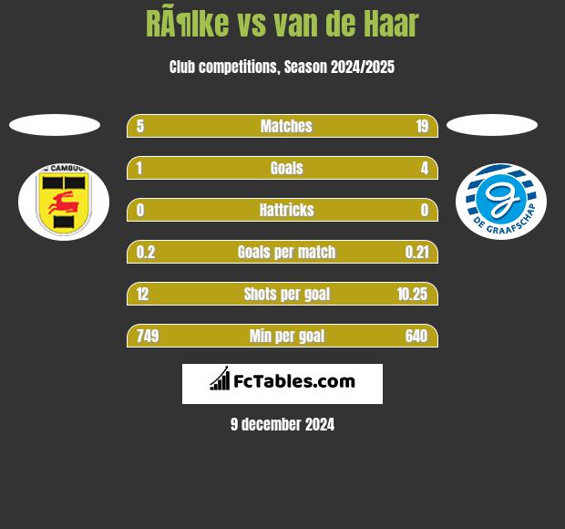 RÃ¶lke vs van de Haar h2h player stats