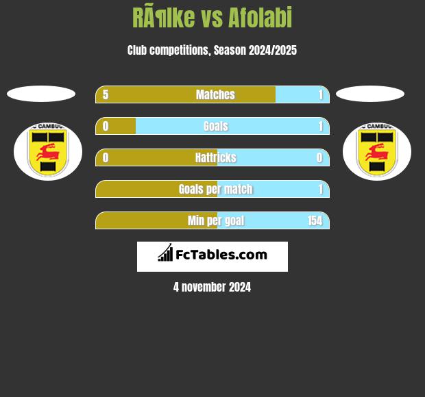 RÃ¶lke vs Afolabi h2h player stats