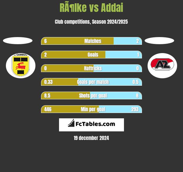 RÃ¶lke vs Addai h2h player stats