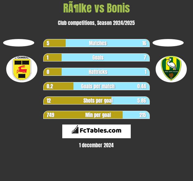 RÃ¶lke vs Bonis h2h player stats