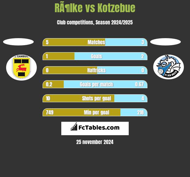 RÃ¶lke vs Kotzebue h2h player stats