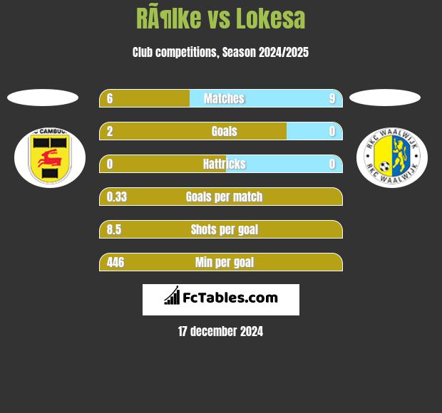 RÃ¶lke vs Lokesa h2h player stats