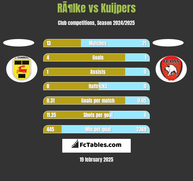 RÃ¶lke vs Kuijpers h2h player stats