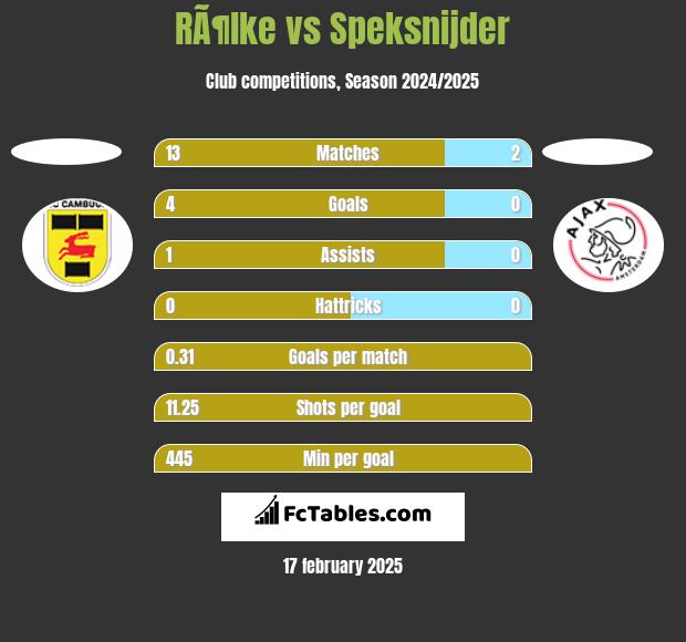 RÃ¶lke vs Speksnijder h2h player stats