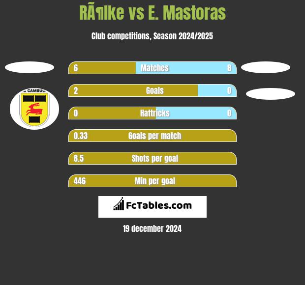 RÃ¶lke vs E. Mastoras h2h player stats