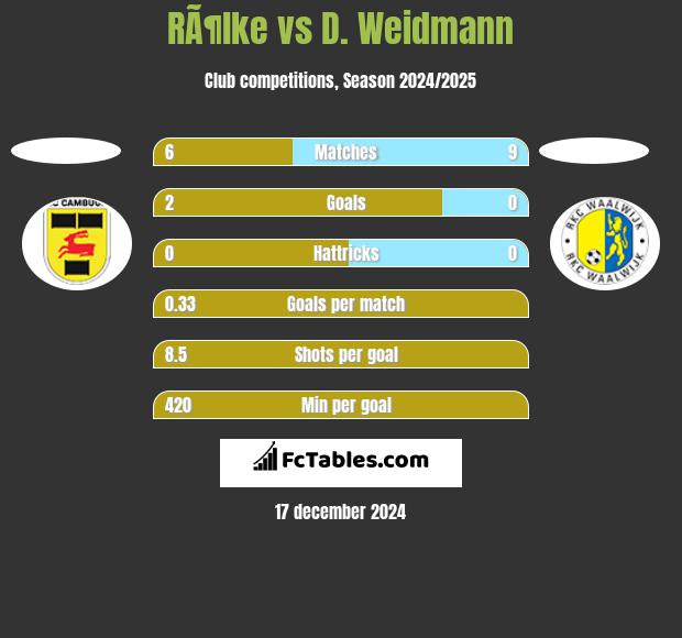 RÃ¶lke vs D. Weidmann h2h player stats