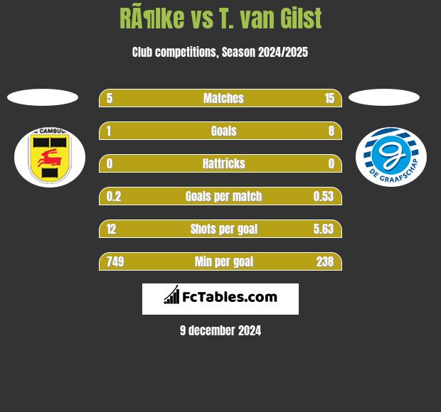 RÃ¶lke vs T. van Gilst h2h player stats