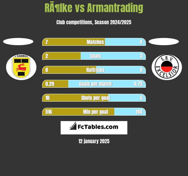 RÃ¶lke vs Armantrading h2h player stats