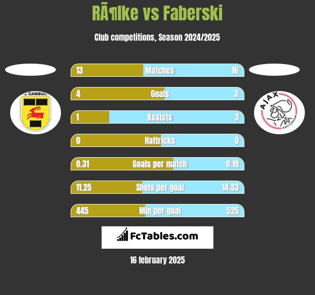 RÃ¶lke vs Faberski h2h player stats