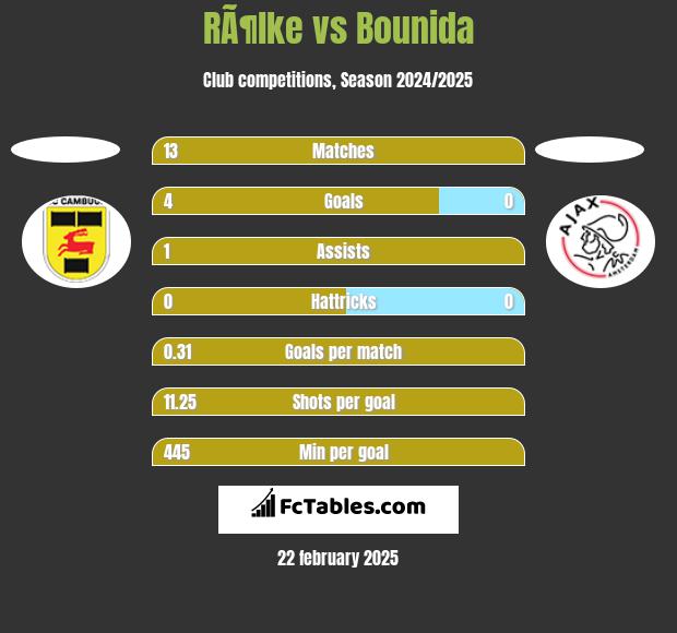 RÃ¶lke vs Bounida h2h player stats