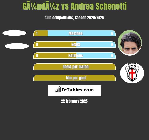 GÃ¼ndÃ¼z vs Andrea Schenetti h2h player stats