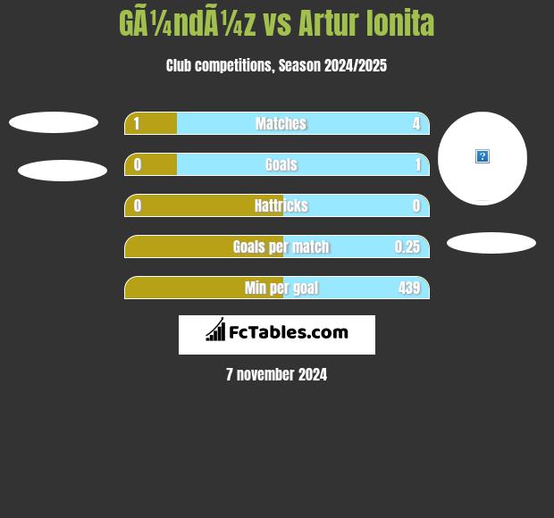 GÃ¼ndÃ¼z vs Artur Ionita h2h player stats