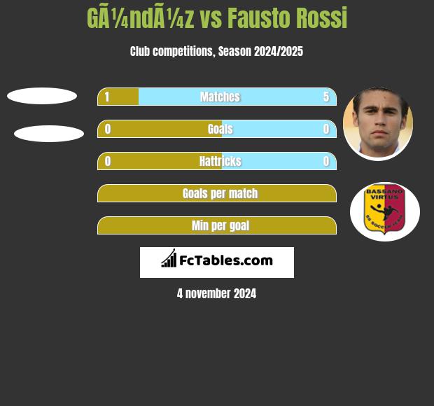 GÃ¼ndÃ¼z vs Fausto Rossi h2h player stats