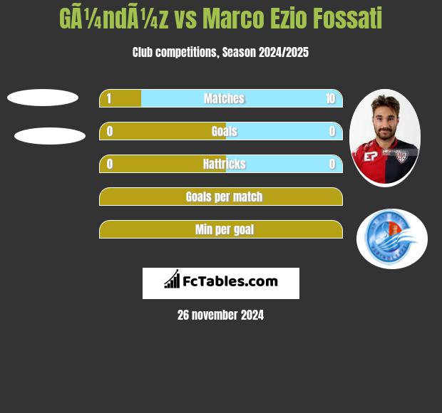 GÃ¼ndÃ¼z vs Marco Ezio Fossati h2h player stats