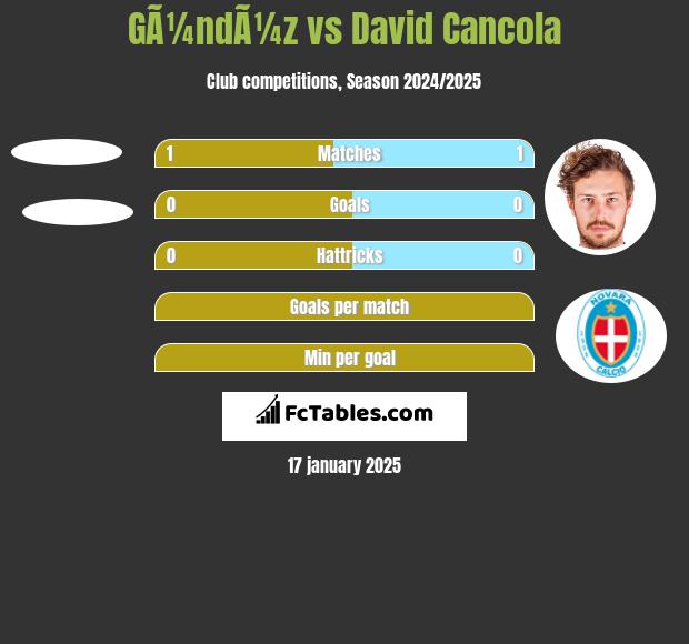 GÃ¼ndÃ¼z vs David Cancola h2h player stats