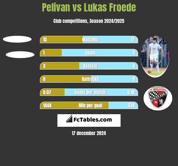 Pelivan vs Lukas Froede h2h player stats