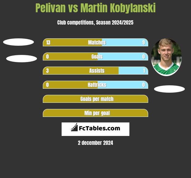 Pelivan vs Martin Kobylański h2h player stats